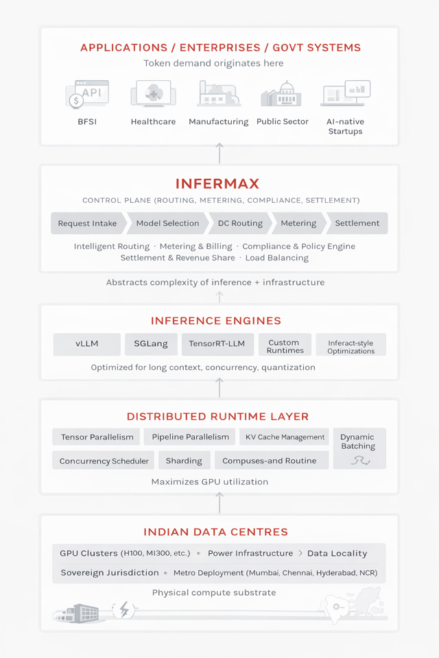 Abstract Infermax infrastructure illustration