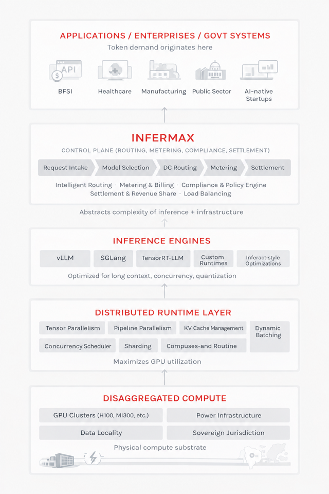 Infermax architecture: applications connect through the Infermax control plane to inference engines, a distributed runtime layer, and disaggregated compute.
